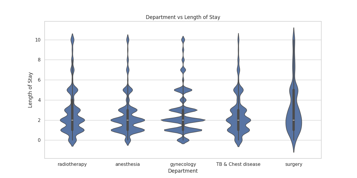 Department vs. LOS