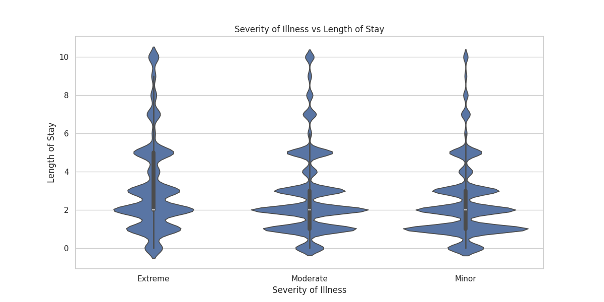 Severity of Illness vs. LOS