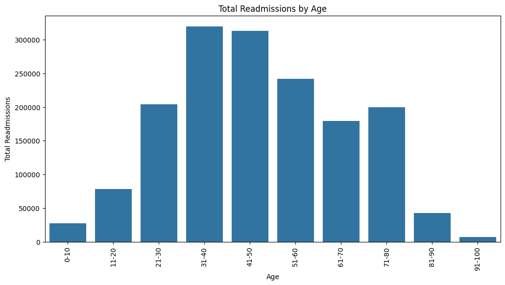 Readmissions by Age