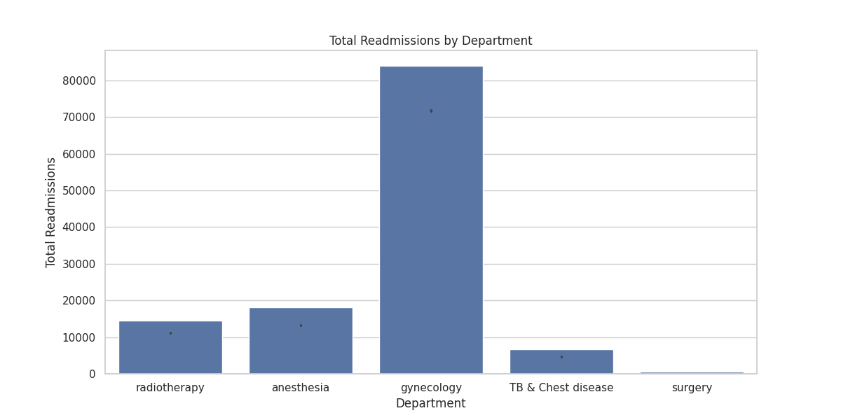 Readmissions by Department