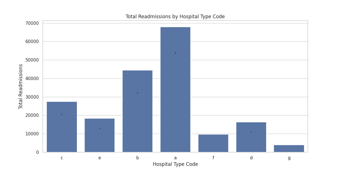 Readmissions by Hospital Type