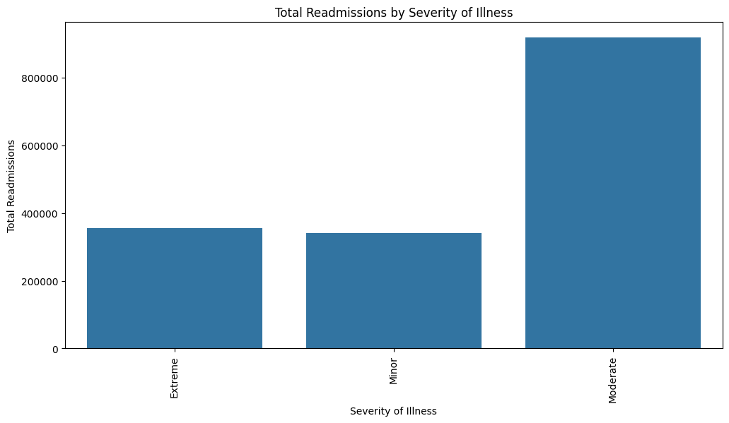 Readmissions by Severity of Illness