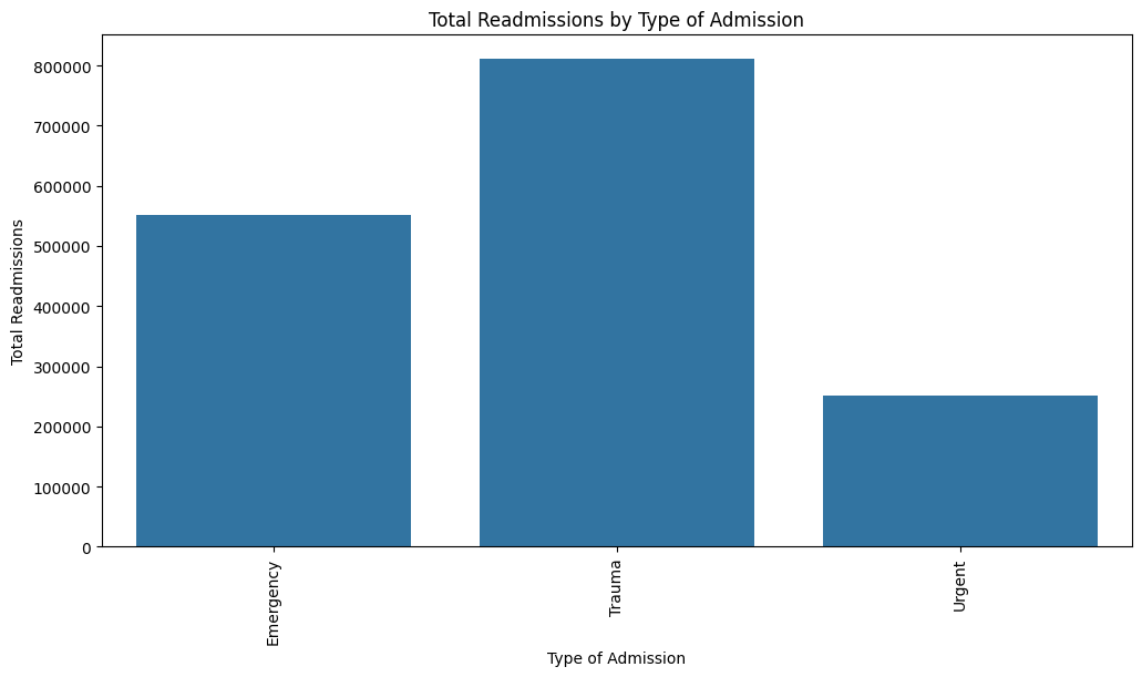 Readmissions by Type of Admission