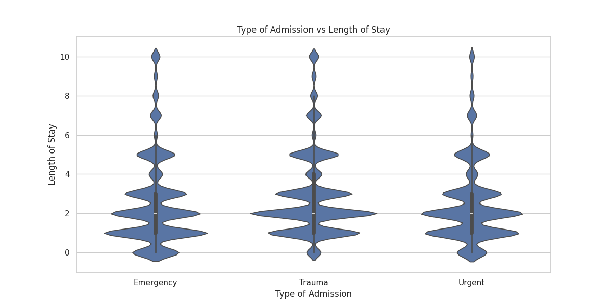 Type of Admission vs. LOS