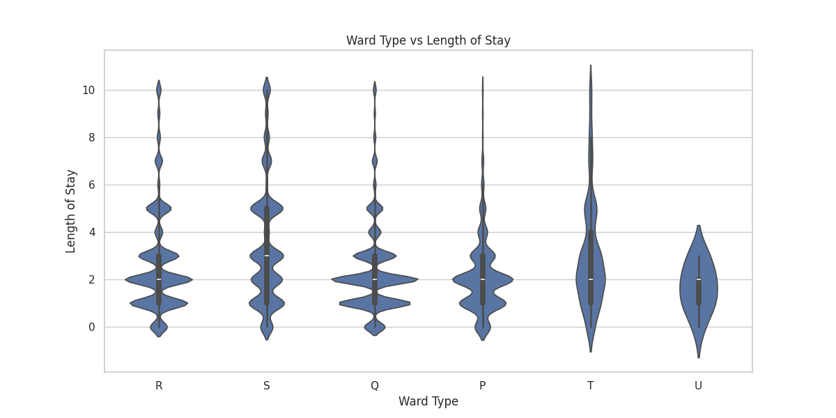 Ward Type vs. LOS