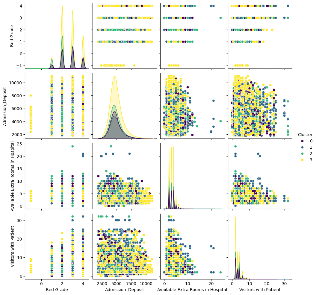 Numerical Cluster Pair Plot