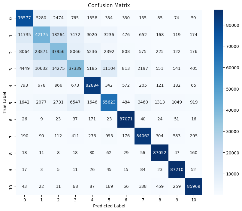 Confusion Matrix Neural Network