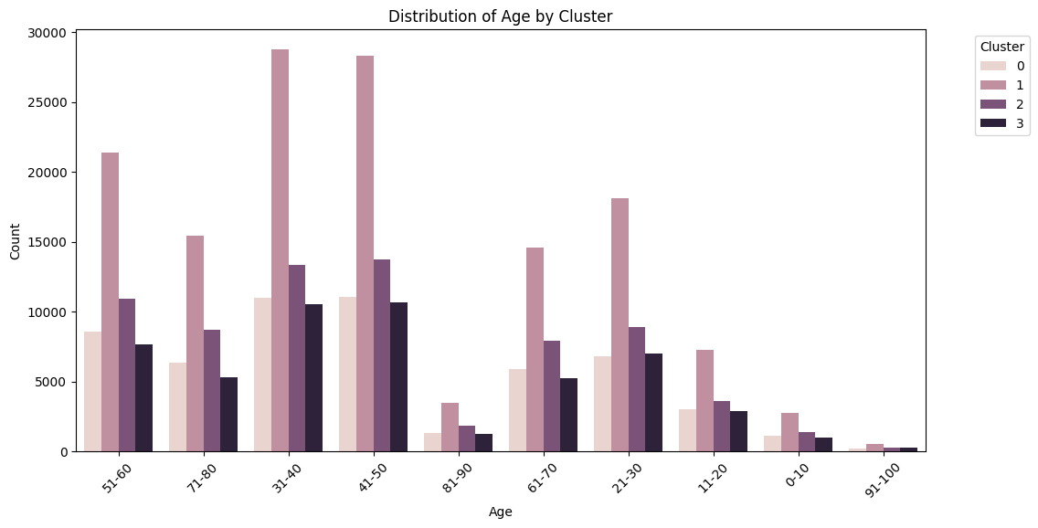 Age Distribution