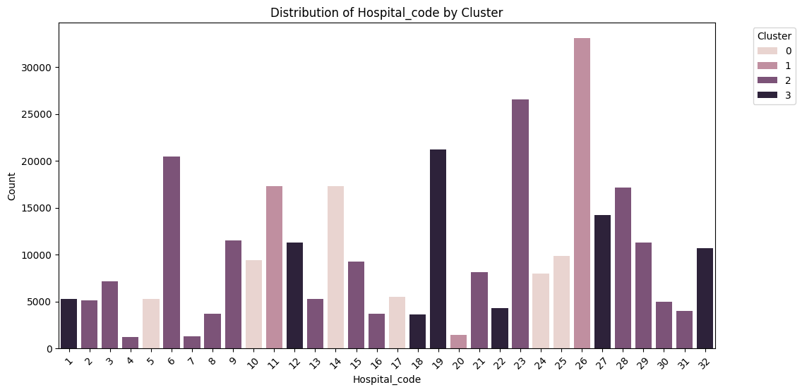 Hospital Code Distribution by Cluster