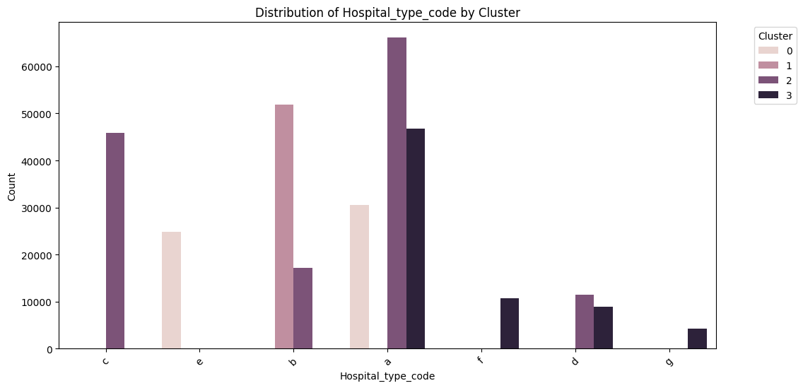 Hospital Type Code Distribution by Cluster