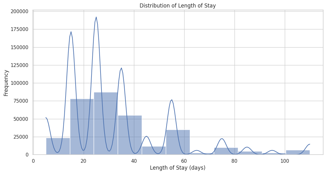 Length of Stay (LOS) Distribution