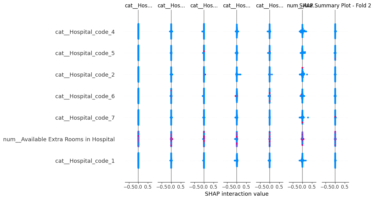 Neural Network Feature Importances Fold 2