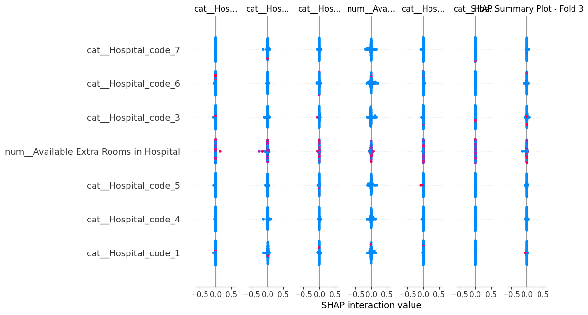 Neural Network Feature Importances Fold 3