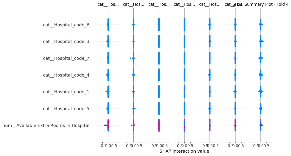 Neural Network Feature Importances Fold 4