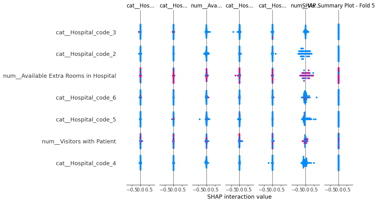 Neural Network Feature Importances Fold 5