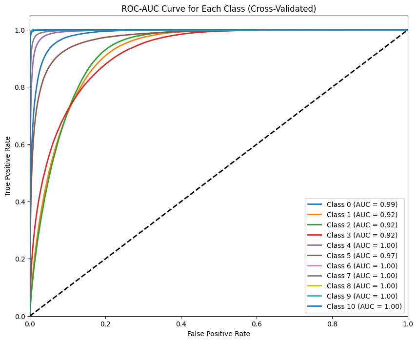 ROC-AUC Neural Network